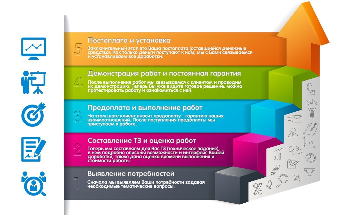 План-схема нашей работы, индивидуальный программист 1С каждому клиенту на выполнение задачи
